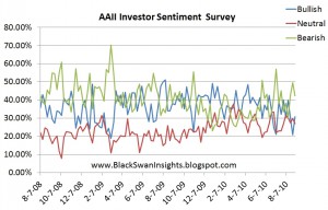 AAII Sentiment Index